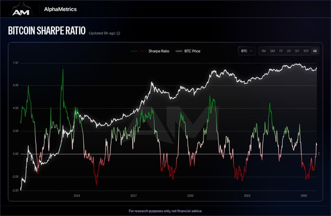 An AlphaMetrics chart displaying the Bitcoin Sharpe Ratio versus BTC Price over time, showing a green/red Sharpe Ratio line and a white BTC Price line from 2014 to 2026.