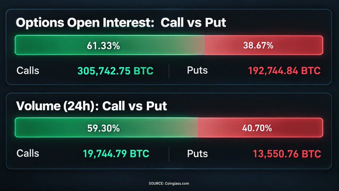 A BTC options dashboard from Coinglass shows call open interest at 61.33% (305,742.75 BTC) versus puts at 38.67% (192,744.84 BTC), with 24h call volume at 59.30% (19,744.79 BTC) versus puts at 40.70% (13,550.76 BTC), visually reinforcing the post's claim that options traders have turned bullish for the first time in 12 months.