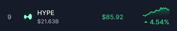 A financial chart displaying the HYPE cryptocurrency token, showing a value of $85.92, a market cap of $21.63B, and an upward trend with a 4.54% increase.