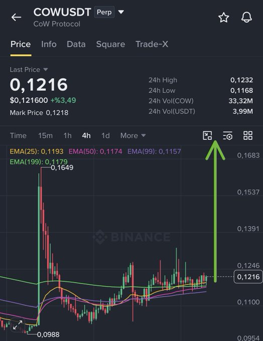 A 4-hour candlestick chart for the COWUSDT (CoW Protocol) perpetual contract shows the price at 0.1216, up +3.49% on the day, with a recent price spike highlighted by a green arrow indicating upward momentum. The chart displays 24h high/low of 0.1232/0.1168 and EMA indicators (25, 50, 99, 199) tracking the bullish trend, aligning with the "$COW | Higher" message.
