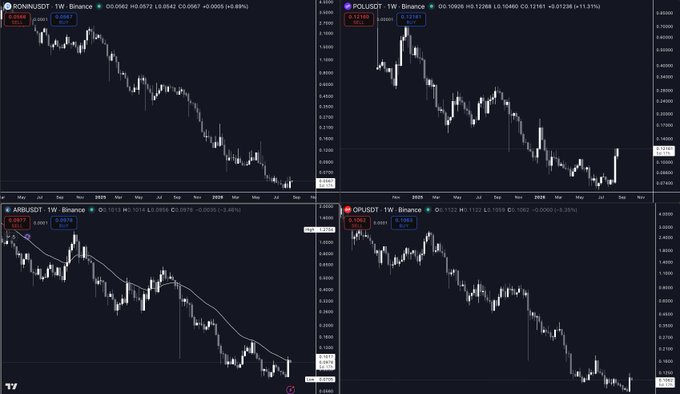 Four weekly cryptocurrency price charts (RION/USDT, POL/USDT, ARB/USDT, and OP/USDT) on Binance show downtrends with prices near yearly lows.
