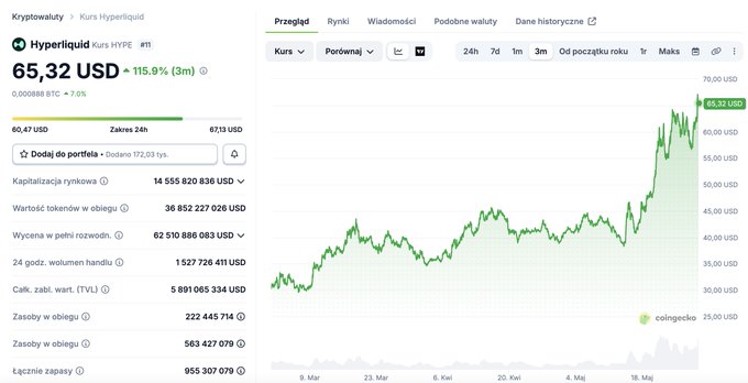 The image shows a computer screen displaying several data points representing the performance of multiple cryptocurrency exchanges, with most notably Hyperliquid as the top exchange. The graphs show that Hyper Liquid's value has been increasing significantly over time while other cryptocurrencies like Bitcoin have experienced varying levels of growth or decline. The chart is color-coded to indicate different types of cryptocurrencies and their respective values at various points in time.

The image also includes text within a caption, which appears to be unrelated to the visual content but provides additional context about the post that might be helpful for understanding its relevance.
