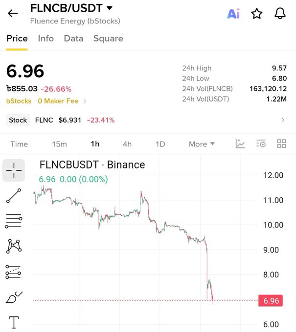 A cryptocurrency trading app screenshot displays the FLNCB/USDT (Fluence Energy bStocks) pair on Binance, showing a current price of 6.96, a 24-hour loss of 26.66%, and a candlestick chart depicting a downward trend.