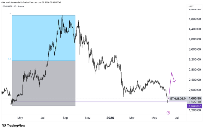 The image displays a chart of the price action of Etherium (ETH) against US dollar (USD). There are multiple data points visible, indicating the cryptocurrency's performance over time across different time zones. The chart also has a purple line that shows whether the currency is going up or down in value. The post says "ETH solid bid imo", which seems to reference an article about Etherium with a strong focus on its rising prices against the US dollar and how it affects the currency's value over time.