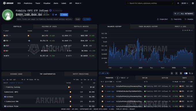 The image shows an Arkham Intelligence dashboard displaying Fidelity's BTC ETF inflows at $999.29M (down 0.15% to $844.84), with a portfolio breakdown showing BTC holdings and recent exchange activity including net sales of -$43.7M on Binance. The data supports the post's claim, as the dashboard's transaction feed highlights Fidelity's significant BTC outflows that align with the narrative of Fidelity selling while contrasting with BlackRock's buying activity.