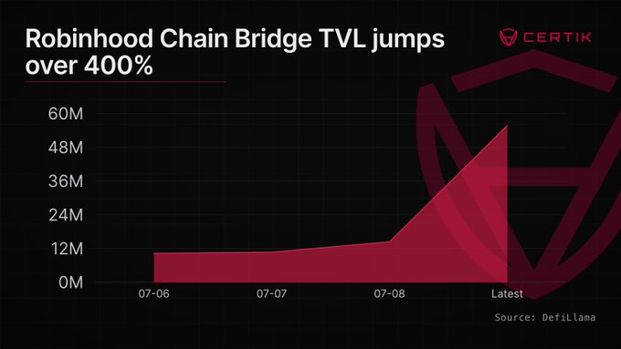 A chart by Certik titled "Robinhood Chain Bridge TVL jumps over 400%" displays TVL values rising from around $12M on 07-06 to over $60M at the latest data point (with 60M, 48M, 36M, 24M, 12M, and 0M on the y-axis), sourced from DefiLlama, visually illustrating the dramatic 24-hour TVL surge referenced in the accompanying post about WETH bridging from Ethereum to Robinhood Chain.