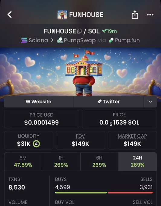 The image shows a cryptocurrency tracker page for the meme token "FUNHOUSE" on Solana, displaying a price of $0.0001499, a market cap of $149K, and an impressive 269% gain over 24 hours. With 8,530 transactions and 4,599 buys versus 3,931 sells, the chart highlights strong buying momentum—visually supporting the poster's claim of a 37x gain on their FUNHOUSE call.