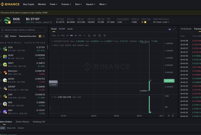 A Binance exchange interface displays the DOS token (DYOR token) with a current price of $0.37197, showing a 17.49% gain with a chart indicating a dramatic price spike. The post references DappOS ($DOS), noting its sub-$100M market cap, 1-year institutional lockup with 3-5 year vesting, and potential for price growth since it hasn't yet listed on Binance spot, encouraging holders not to sell too early.