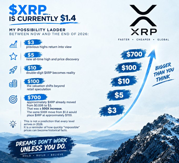 An XRP cryptocurrency promotional graphic stating '$XRP IS CURRENTLY $1.4' with a 'Possibility Ladder' projecting prices of $3, $5, $10, $100, and $700 by end of 2026, featuring slogans 'BIGGER THAN YOU THINK' and 'DREAMS DON'T WORK UNLESS YOU DO.'