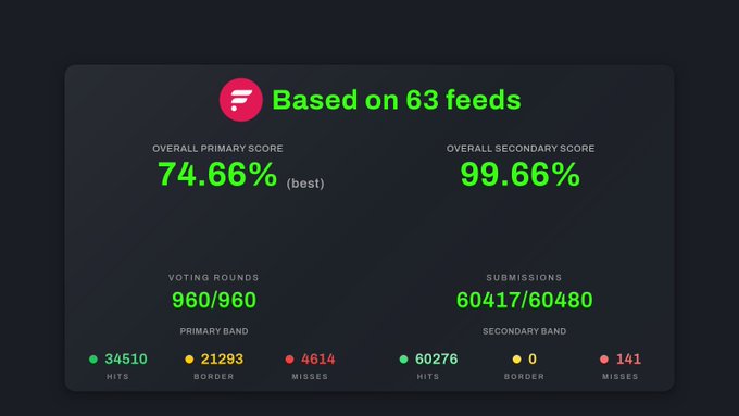 A dashboard showing feed-based scoring metrics with an overall primary score of 74.66% (best), secondary score of 99.66%, 960/960 voting rounds, and submission stats of 60417/60480 across primary and secondary bands.