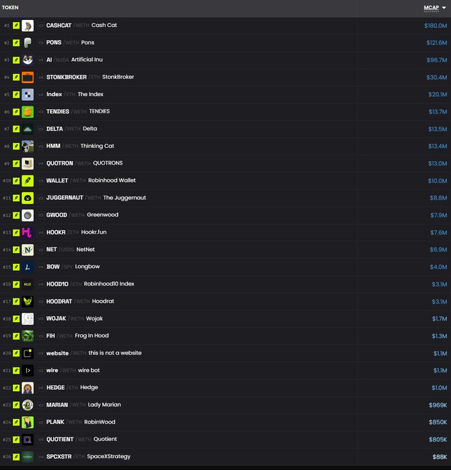 The image displays a cryptocurrency watchlist ranked by market cap, featuring tokens like CASHCAT ($180.0M), PONS ($121.6M), and AI (Artificial Inu, $96.7M) at the top, with entries such as WALLET (Robinhood Wallet) and HOOD10 (Robinhood10 Index) suggesting a collection of meme coins and crypto projects. This list aligns with the post about a Robinhood watchlist update, though notably there are no actual Robinhood (HOOD) stock ticker entries—instead, the tokens appear to be community-created or themed around Robinhood branding.