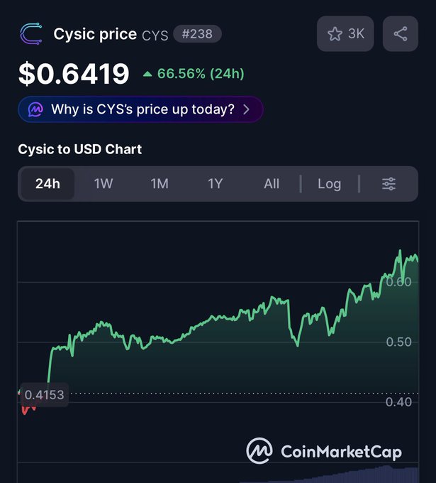 A CoinMarketCap screenshot of CYSIC (CYS) price at $0.6419, up 66.56% in 24 hours, with an upward-trending green chart.