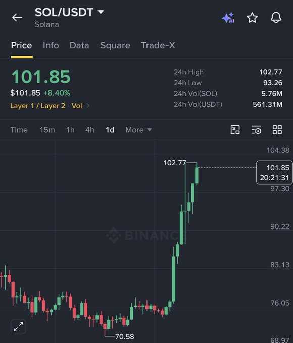A Binance price chart for SOL/USDT (Solana) shows the token trading at $101.85, up 8.40%, with a recent peak of 102.77 on the 1-day timeframe. The chart visually supports the post's claim of a 30% rally, displaying a strong bullish surge from a recent low of 70.58.