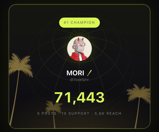 A "#1 Champion" badge celebrating user "MORI" (@Yosefphr) for ranking #1 on the Hood Tracker leaderboard with 71,443 points, 5 posts, 10 supports, and 5.6K reach, complementing their post about achieving the top spot.