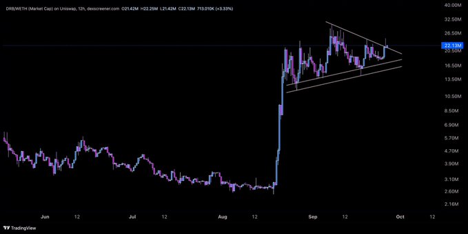 A TradingView chart displays DRB (NETNETH Market Cap) on Uniswap at $23.42M (+3.93%), showing a sharp rally from ~$2M in August to ~$20-25M in September followed by consolidation within a symmetrical triangle pattern — illustrating the price action the poster anticipated and shared in their previous update.