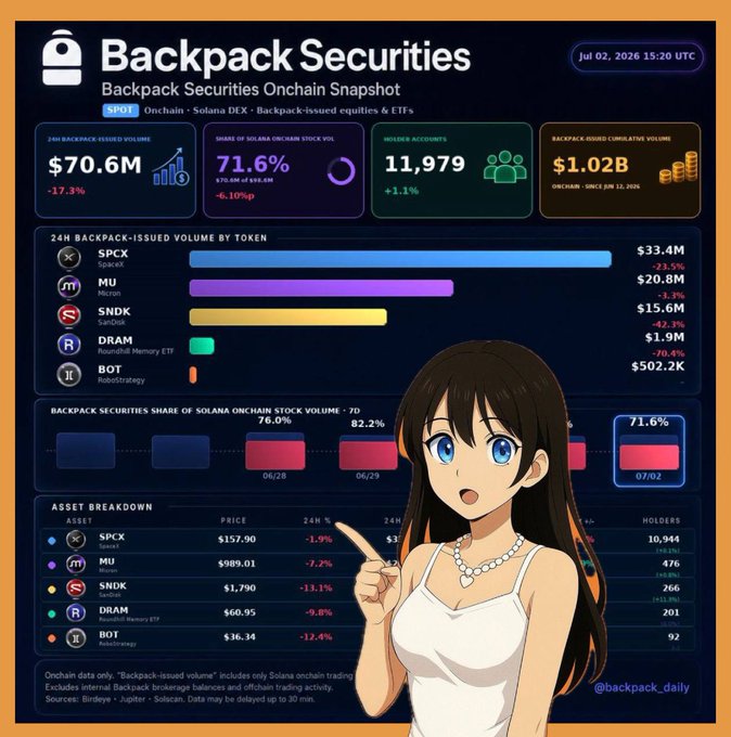 A 'Backpack Securities Onchain Snapshot' dashboard dated Jul 02, 2026, displaying $70.6M 24H volume, 71.6% Solana DEX share, and asset breakdowns for $PCX, $MU, $NDK, $DRAM, and $BOT, with an anime-style character pointing at the data.