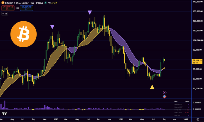 Bitcoin/USD weekly chart showing price action around $79,309 with technical indicators including moving averages, triangles, and volume bars spanning from 2024 to 2027.
