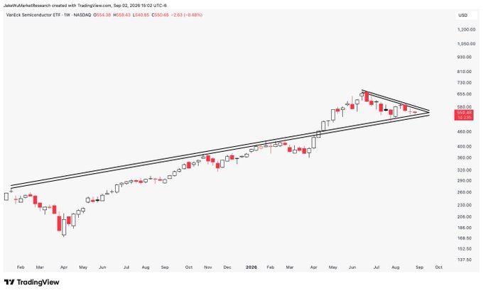 A TradingView weekly chart of the VanEck Semiconductor ETF (SMH) showing a large symmetrical triangle pattern converging around the $550 level, with price oscillating between roughly $440 and $700 as the triangle's apex narrows toward late 2025.