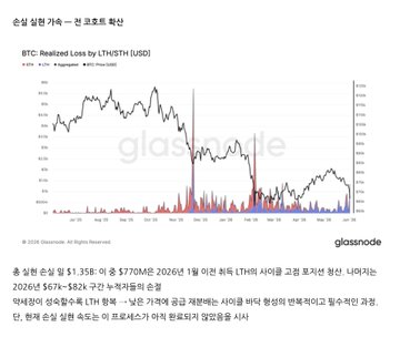 The image shows a graph of BTC's price drop over time, which has a downward slope from left to right. The graph also features labels for the x and y-axes and a title at the top reading "BTC Realized Loss by LTHH USDC Price". Additionally, there is text in another language near the bottom part of the image that reads "약세장의 해소구간에 발생하는 흐름이지만 언제나 그렇듯 가장 힘든 시기이며, '약세장' 완료된게 이내기". The image also includes another line that says "약세장의 해소구간에 발생하는 흐름이지만 언제나 그렇듯".