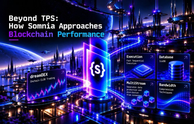 A promotional graphic titled 'Beyond TPS: How Somnia Approaches Blockchain Performance' features the Somnia logo and highlights features like Execution, Database, MultiStream, Bandwidth, and dreamDEX Onchain CLOB Trading against a futuristic cityscape.