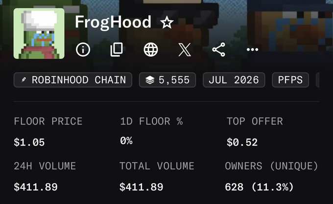 The image shows a "FrogHood" NFT collection on the Robinhood Chain with a floor price of $1.05 and 628 unique owners, supporting the post's claim of a successful price surge from $0.05 to $1.05 as the "first cook" on the chain.
