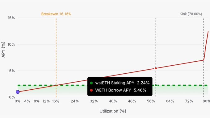 A chart showing WETH Borrow APY (5.46%) rising sharply against wstETH Staking APY (2.24%), with a breakeven utilization of 16.16% and a kink at 78.00%, illustrating the profitability analysis for the delta-neutral leg of ftUSD's new dashboard.