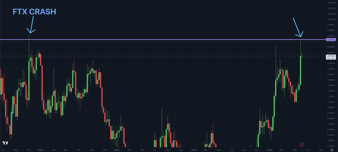 The image shows a graph of Bitcoin's price movement against the US Dollar (USD) over several weeks starting from last Tuesday, September 15th at 9am Eastern Time. The graph indicates that Bitcoin was dominating the markets for most of the week, as its value peaked at $67,964 on Thursday, before dropping to just under $58,000 by Friday evening. This dominance could be attributed to factors such as a positive trend in Bitcoin adoption among investors or concerns about the market conditions due to an FTX crash that occurred last week. The post highlights how Bitcoin has outperformed other cryptocurrencies during this period and how its price reached its highest level since the FTX crash, which affected its value negatively.