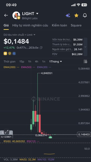 Mobile Binance app screenshot showing LIGHT token by Bitlight Labs at $0.1484 (+12.47%) with 1-month candlestick chart, RSI(6) at 40.66, market cap $6.39M, FDV $62.28M, and volume 3.38M.