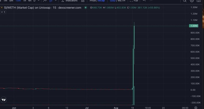 A TradingView chart of S/WETH on Uniswap showing a massive price spike to ~$1.00M, with a market cap change of +55.68%.