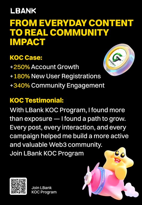 An advertisement for LBank promoting its KOC Program, featuring a star mascot flying a plane and stats like '+250% Account Growth' and '+340% Community Engagement'.