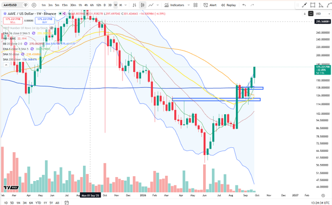 The image shows a candlestick price chart for $AAVE/USD (AAVE / U.S. Dollar) on Binance, displaying strong upward momentum with the price recently climbing to around $175-180, supported by rising EMAs and a breakout above a key horizontal resistance level near $135. The recent bullish price action on the chart visually reinforces the post's claim that $AAVE is "flexing relative strength."