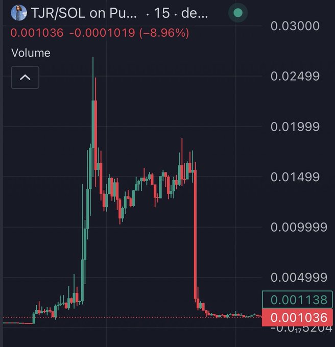 A cryptocurrency chart showing TJR/SOL token price dropping significantly, currently at 0.001036 (-8.96%) after a sharp decline from previous highs.