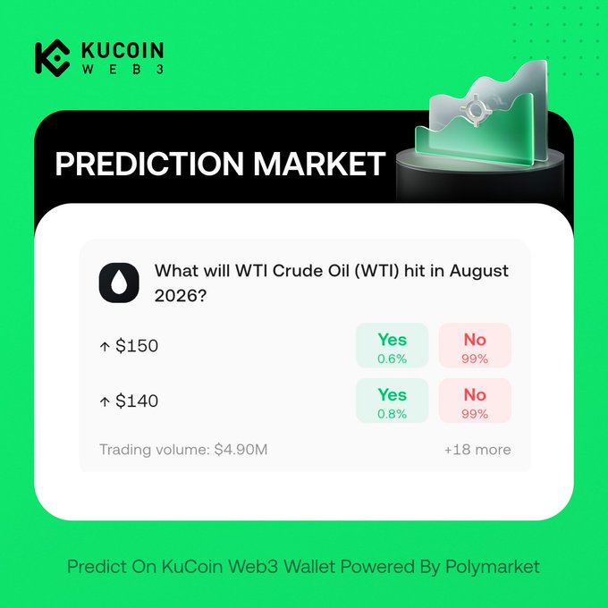A KuCoin Web3 Wallet prediction market interface displays odds for WTI Crude Oil hitting $150 (0.6% Yes) and $140 (0.8% Yes) in August 2026, with $4.90M trading volume and powered by Polymarket.

The image shows the Prediction Market feature being used for WTI crude oil price forecasts, complementing the post's discussion of oil volatility by illustrating the platform where users can bet on price targets like $85 and $90.