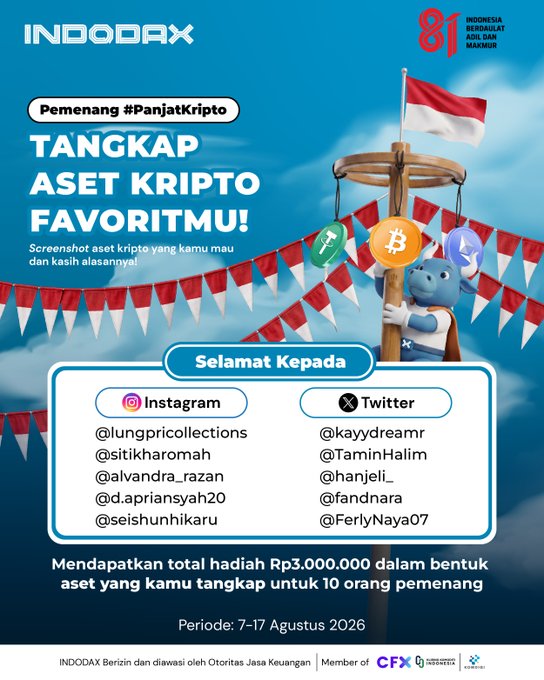 This image showcases the Indonesian crypto exchange Indodax announcing the winners of its #PanjatKripto (Crypto Climb) contest held from 7-17 August 2026, commemorating Indonesia's 81st Independence Day. It features a festive illustration of a mascot climbing a flagpole decorated with Indonesian flags and crypto coins (USDT, BTC, ETH), along with the usernames of 10 winners from Instagram (@lungpricollections, @sitikharomah, @alvandra_razan, @d.apriansyah20, @seishunhikaru) and Twitter (@kayydreamr, @TaminHalim, @hanjeli_, @fandnara, @FerlyNaya07) who will split a total prize pool of Rp3,000,000.