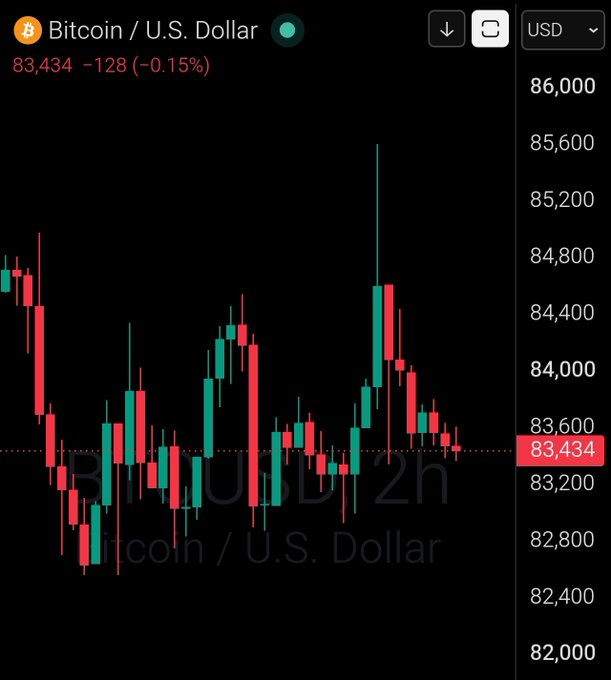 A Bitcoin/USD candlestick chart on a 2-hour timeframe shows BTC trading at $83,434, down 0.15% (-$128), with recent price action ranging roughly between $82,400 and $85,600. The chart's current price level aligns with the "GM Bitcoin $83,434" caption, reflecting a modest dip during an otherwise volatile trading session.