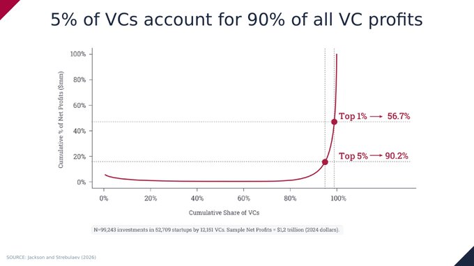 A data visualization chart titled "5% of VCs account for 90% of all VC profits," showing a power-law curve with the Top 1% at 56.7% and Top 5% at 90.2%, sourced from Jackson and Strehulae (2026).