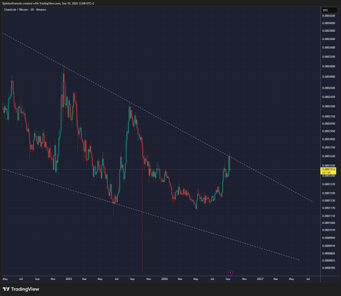 A 3D candlestick chart from TradingView displays Chainlink/Bitcoin ($LINKBTC) price action within a descending channel pattern, showing recent price rejection near the upper resistance trendline around the 0.0002150 level, supporting the post's observation of another failed breakout attempt.