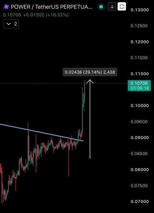 A candlestick chart for POWER/USDT Perpetual futures on Binance shows a +16.32% gain with the current price at 0.10706, highlighted by an arrow measuring a 29.14% move (0.02438) from the recent breakout above a descending trendline—visually confirming the trader's +30% gain from their entry point.