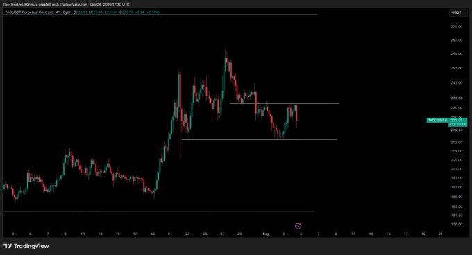A TradingView chart of TAOUSDT Perpetual Contract displays price action consolidating between approximately $215 and $235, with the current price near $221.93, illustrating the range-bound condition described in the accompanying "$TAO - Update" post indicating no entry until a breakout occurs.