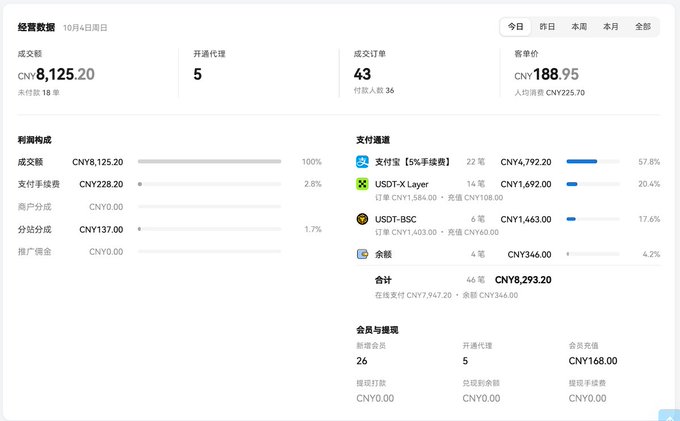 A Chinese business dashboard displaying October 4 operating data, showing transaction amount CNY 8,125.20, gross profit CNY 228.20, 46 transactions totaling CNY 8,293.20, broken down by payment channels including Alipay (CNY 4,792.20) and USDT-X Layer (CNY 1,692.00).