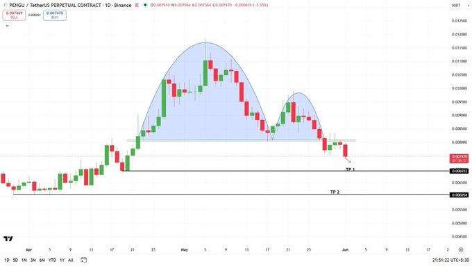 "$PENGU just confirmed the breakdown. The Inverse Cup & Handle played out exactly as bears wanted. Key support has been lost, sellers are gaining control, and momentum is shifting to the downside. Lower targets are now firmly in focus".