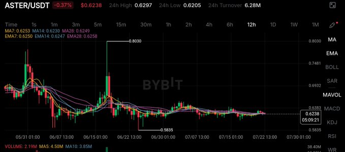A Bybit trading chart shows ASTER/USDT trading at $0.6238 with a 0.37% decline, displaying 12-hour candlestick movements between May 31 and July 30 with key resistance at $0.8030 and support at $0.5835. The chart illustrates the ongoing daily tracking of ASTER's price as part of a campaign to monitor the token until it reaches the $10 target.