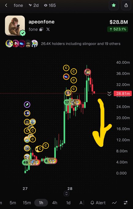 Trading chart screenshot showing the "fone" token (apeonfone) with a market cap of $28.8M and a 523.1% increase, featuring a 1-hour candlestick chart and a yellow arrow indicating a downward price prediction.