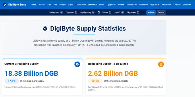 A DigiByte Stats webpage displaying 'DigiByte Supply Statistics' with a 'Current Circulating Supply' of 18.38 Billion DGB and a 'Remaining Supply To Be Mined' of 2.62 Billion DGB.