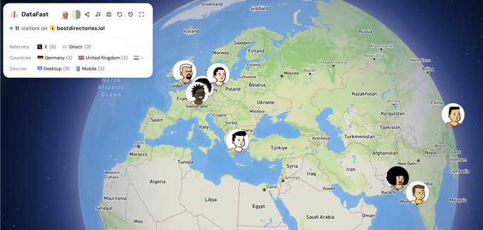 A DataFast analytics map showing 11 visitors on bestdirectories.lol from Germany (2), United Kingdom (2), using Desktop (5) and Mobile (3) devices, with visitor avatars pinned across Europe, the Middle East, and South Asia.
