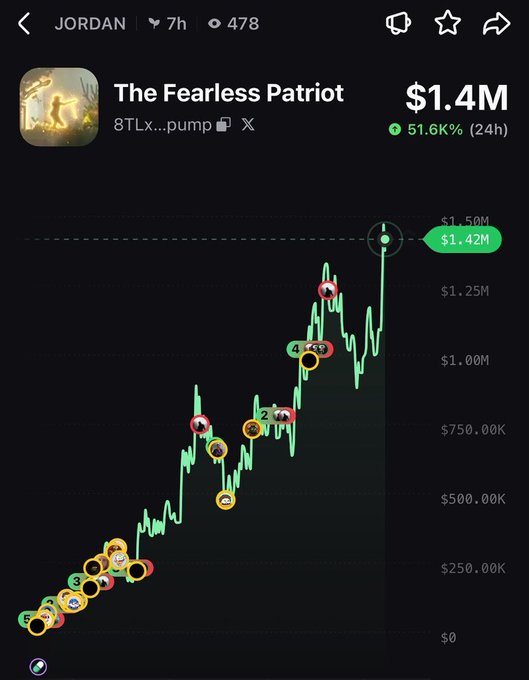 The image shows a cryptocurrency price chart for "The Fearless Patriot" token ($JORDAN), which has a market cap of $1.4M and rose 51.6K% in 24 hours, with multiple buy/sell signals plotted along its upward trajectory. This visually supports the post's claim of the token's massive growth from a 12M to 1.5M market cap, illustrating the profit potential the poster is promoting in their VIP trading group.
