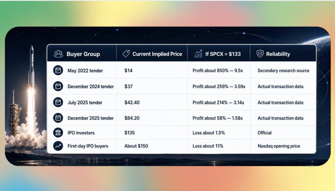 The image shows a table titled "Buyer Group" comparing different investor groups of $SPCX at an implied price of $133, detailing their cost basis, current profit/loss multiples, and reliability of data. The table reveals significant disparities, with May 2022 tender buyers at $14 cost basis seeing ~9.5x profits, while first-day IPO buyers at $150 are facing ~11% losses, visually illustrating the post's key insight about the large profit gap between early tender participants and public IPO investors.