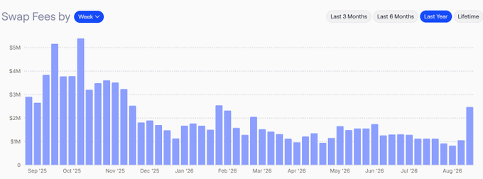 The image is a bar chart titled "Swap Fees by Week" showing Aerodrome ($AERO) weekly swap fee revenue from September 2025 through August 2026, with fees peaking above $5M in October 2025 and recently recovering to around $2.5M in the final week. This supports the post's claim about fees "recovering quite a bit" and frames the question of whether reaching $4M weekly could push $AERO above $1.