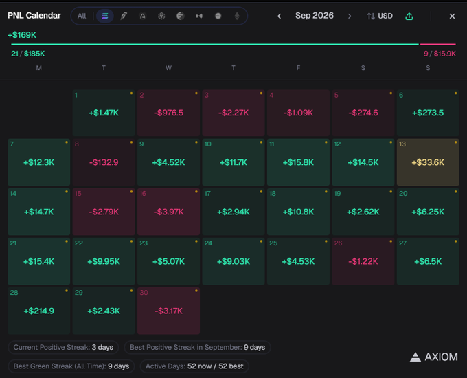 A PNL Calendar dashboard for September 2026 showing daily profit/loss values in green (gains) and red (losses), with stats indicating a current positive streak of 3 days and best green streak of 9 days, branded by AXIOM.