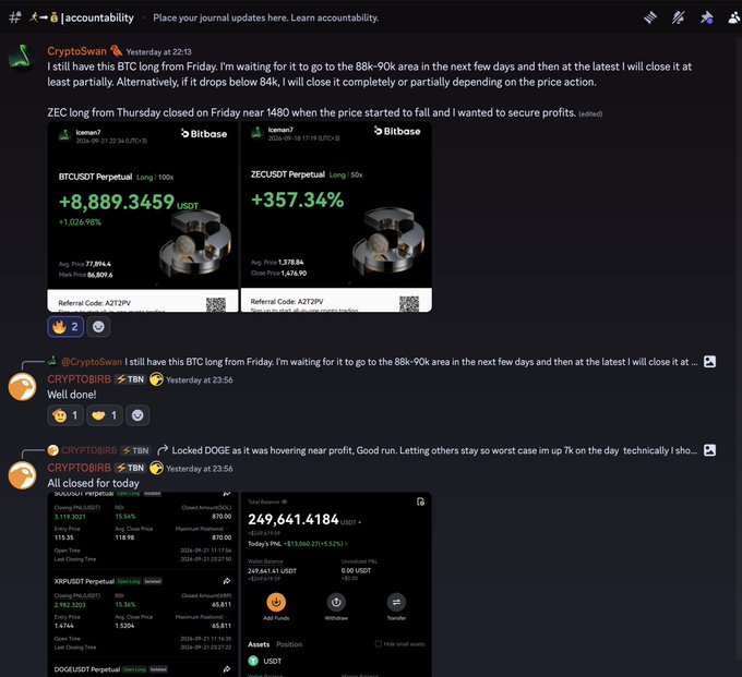 A crypto trader named CryptoSwan shares trading results in the #accountability Discord channel, showing successful longs on BTCUSDT Perpetual (+1,026.98%) and ZECUSDT Perpetual (+357.34%) on Bitbase, alongside a portfolio screenshot displaying a balance of $249,641.41 USDT—visually supporting the post's claim about profitable day trades shared in their private Discord.